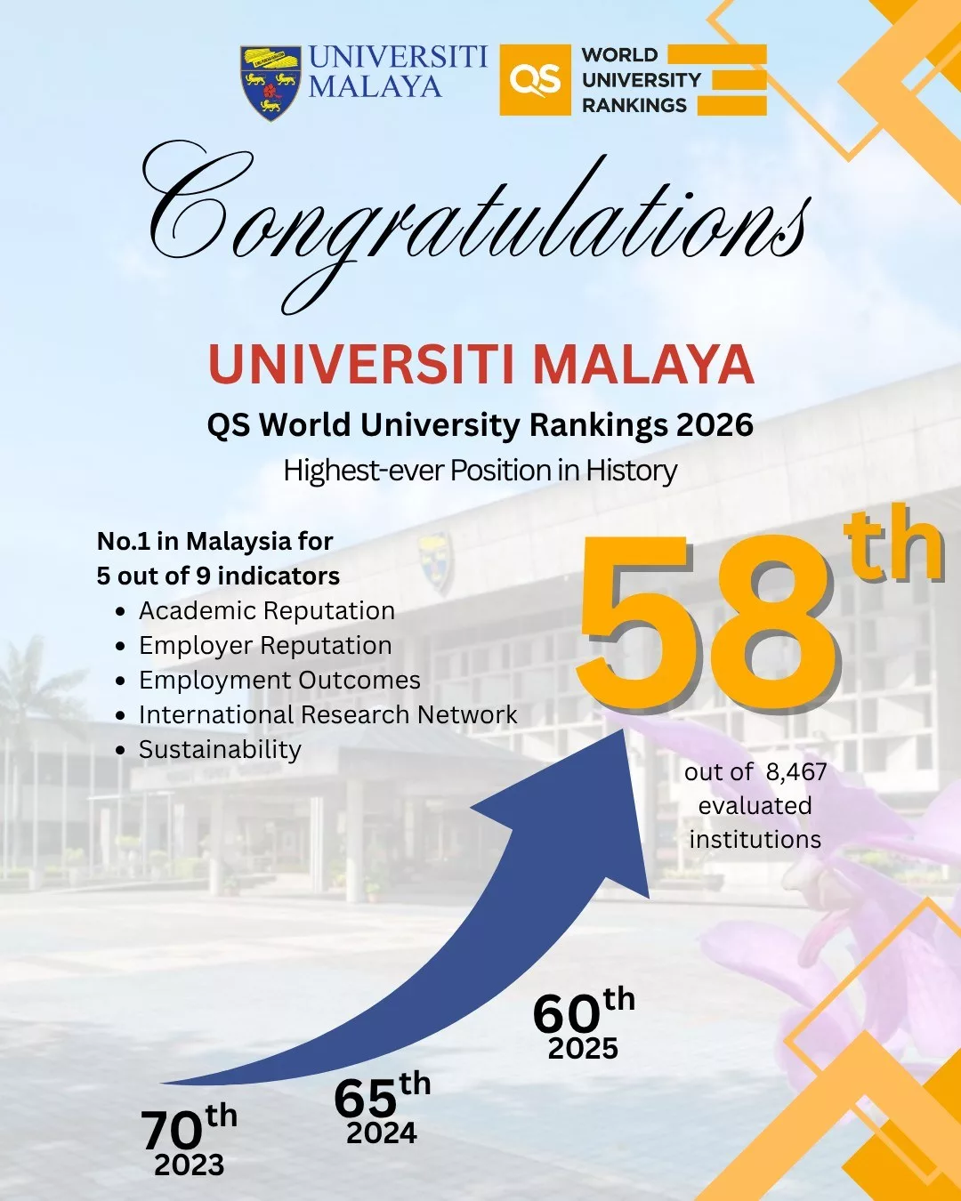 Universiti Malaya (UM) Kini Naik Ke Top‑58 Dunia!