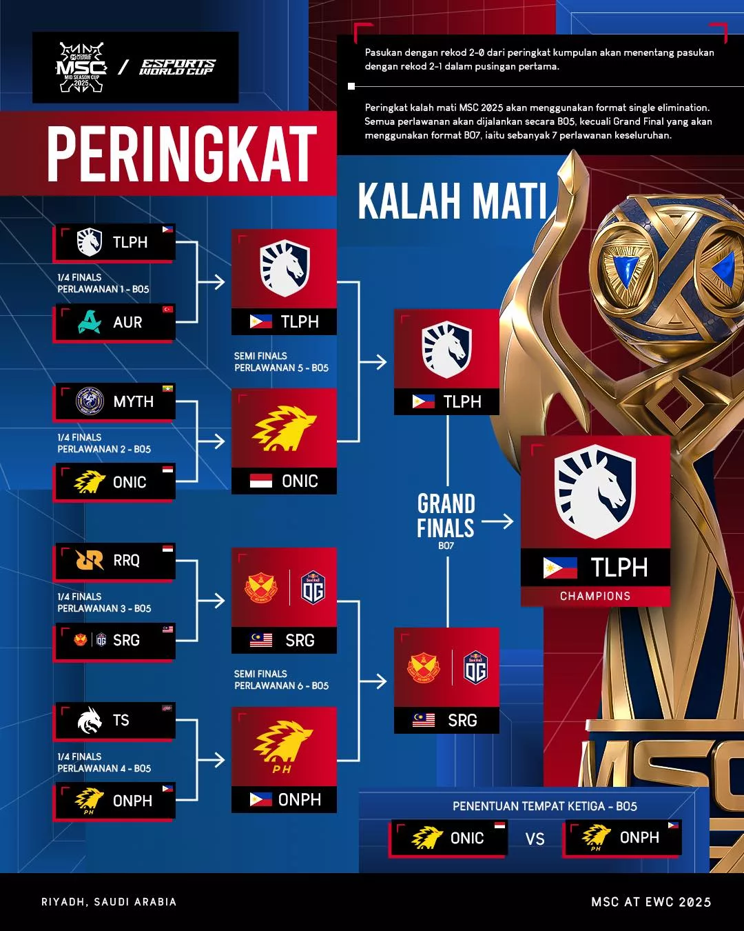 “Kami Akan Kembali Lebih Kuat” Gagal Pertahan Takhta, SRG.OG Sapu Naib Juara MSC 2025!