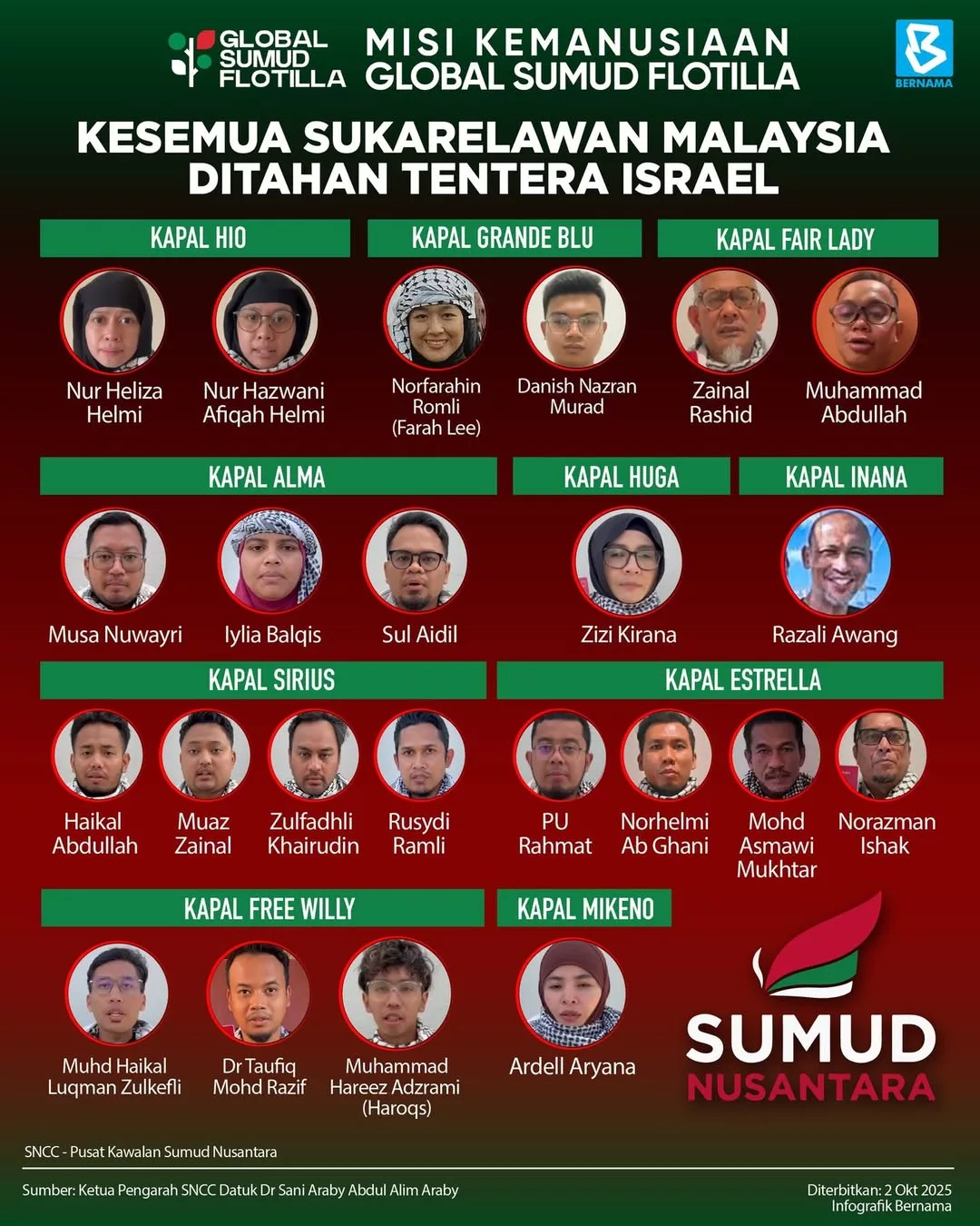 Kementerian Luar Sahkan Rakyat Malaysia Misi GSF Selamat, Pulang Melalui Negara Ketiga