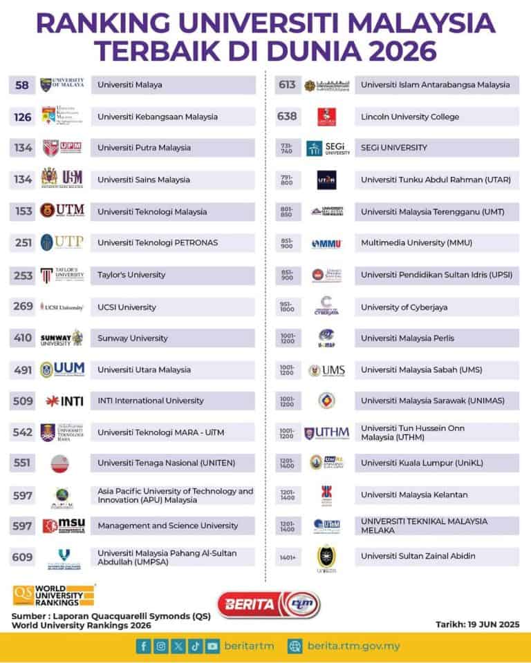 Universiti Terbaik Dunia 2026: 4 Universiti Malaysia Tersenarai Dalam 150 Teratas QS Ranking