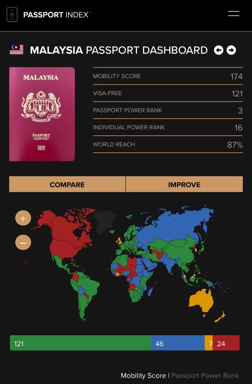 Pasport Malaysia Di Tangga Ketiga Dunia! Rakyat Kini Boleh Travel Ke 174 Negara Tanpa Visa 26 Pasport Malaysia Di Tangga Ketiga Dunia! Rakyat Kini Boleh Travel Ke 174 Negara Tanpa Visa