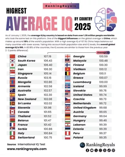 Ranking IQ Malaysia: Kedudukan Top 25 Dunia Yang Patut Dibanggakan!