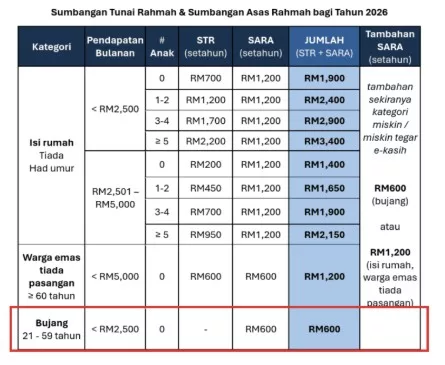 STR Bujang 2026: Bantuan Tunai Diganti SARA RM600 Setahun, Lebih Tersasar & Praktikal 21 STR Bujang 2026: Bantuan Tunai Diganti SARA RM600 Setahun, Lebih Tersasar & Praktikal