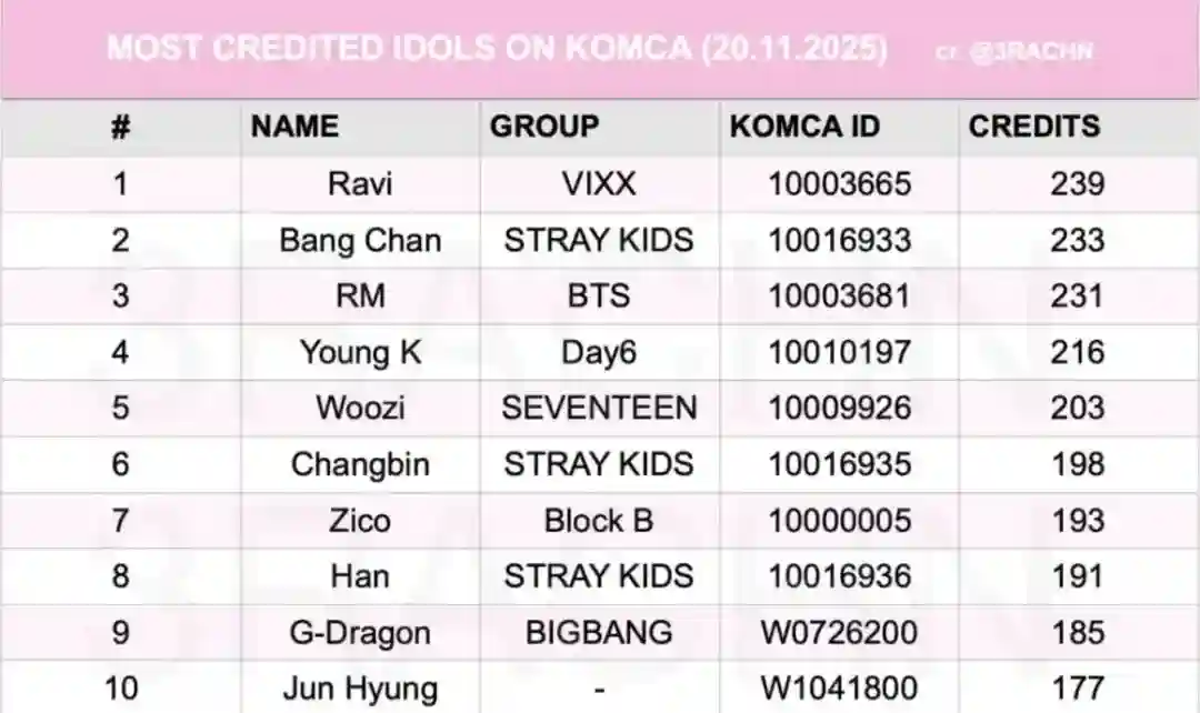 Bang Chan Stray Kids Kalahkan RM BTS & G-Dragon, Kini No.2 Tertinggi KOMCA!