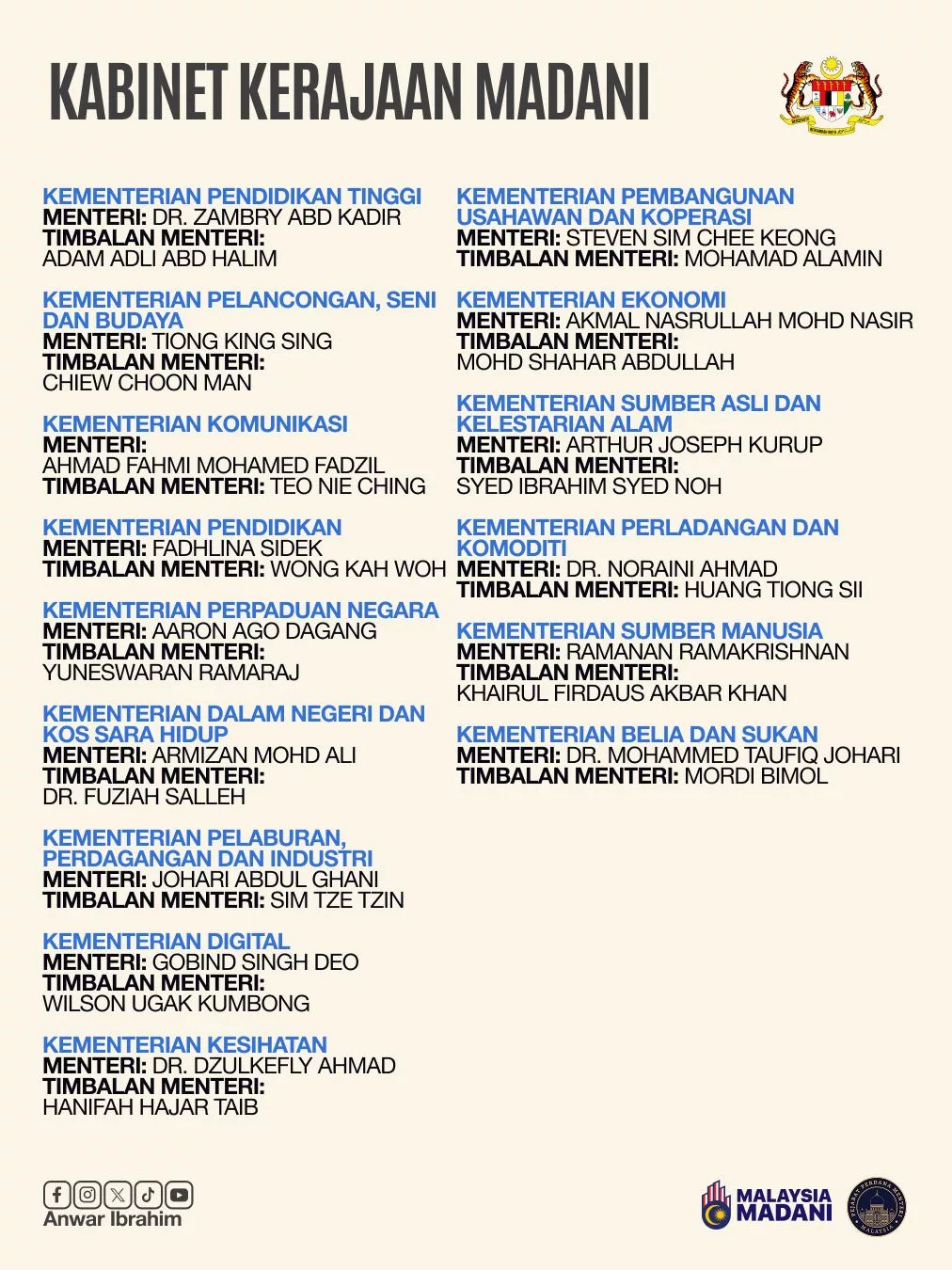 PM Anwar Umum Rombakan Kabinet Kerajaan MADANI, Ini Senarai Penuh Menteri & Timbalan Menteri Baharu 7 PM Anwar Umum Rombakan Kabinet Kerajaan MADANI, Ini Senarai Penuh Menteri & Timbalan Menteri Baharu