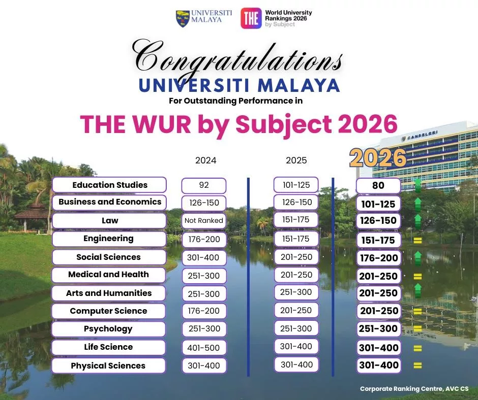 UTP & UM Terajui Universiti Terbaik Malaysia, Ranking Dunia THE 2026 Banggakan Negara