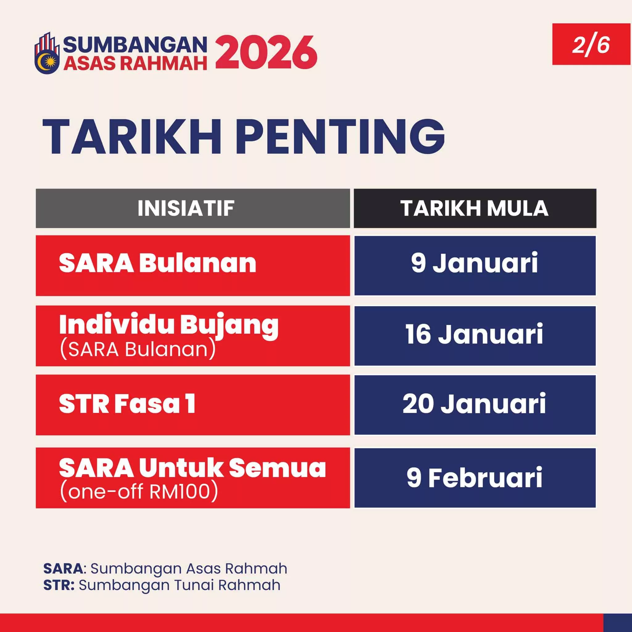 Bantuan SARA Untuk Golongan Bujang Disalurkan Bermula Hari Ini, Semak Kelayakan Anda
