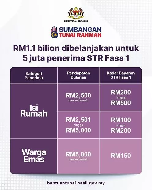 STR Fasa 1 2026 Mula Disalurkan Hari Ini, Lima Juta Penerima Terima Bantuan Awal Tahun