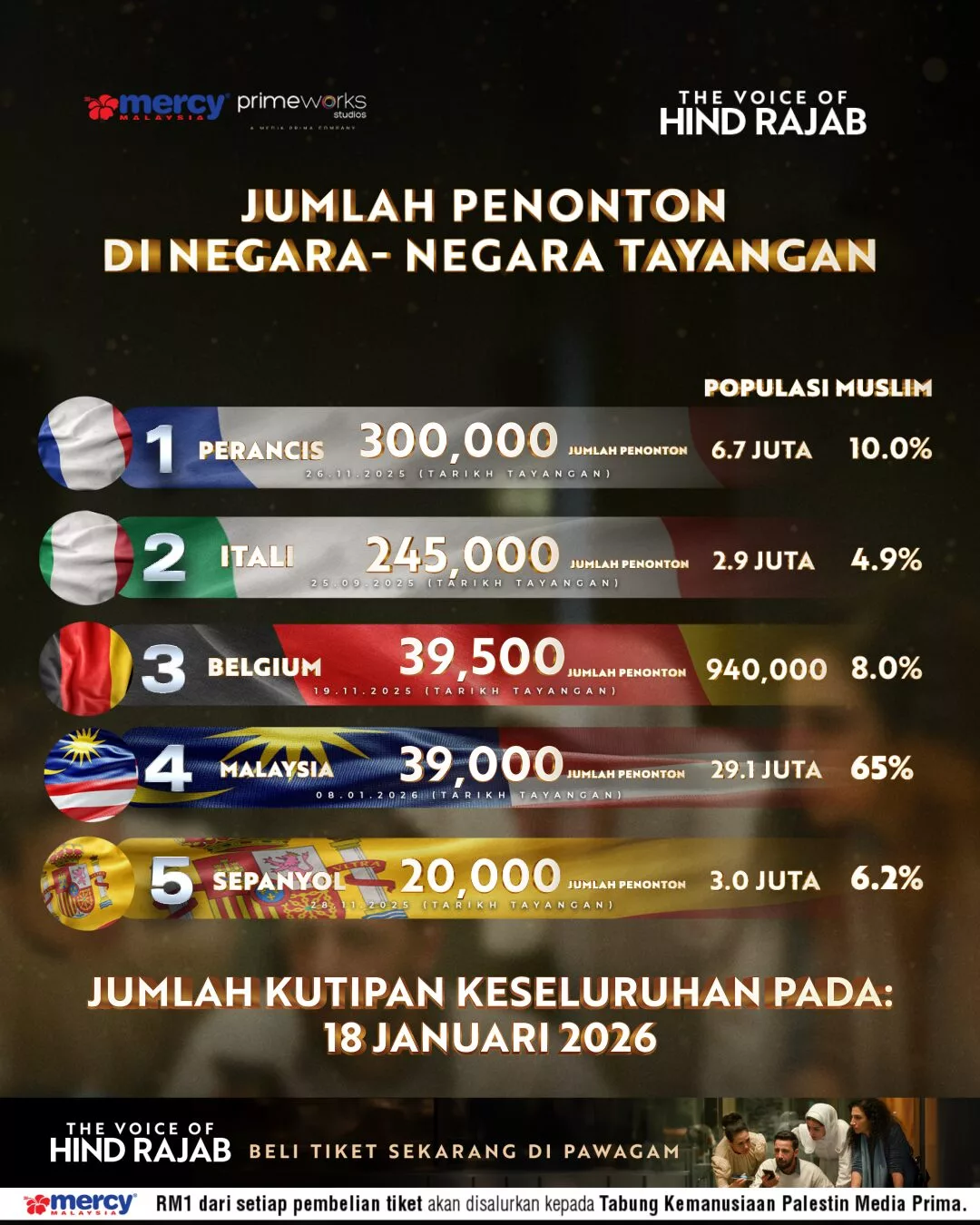 Filem Kemanusiaan Palestin, The Voice of Hind Rajab Catat 39,000 Tontonan Selepas 11 Hari Tayangan