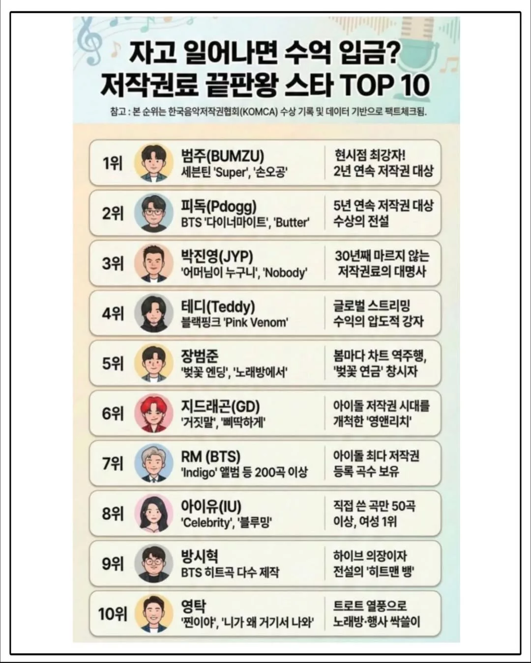 RM BTS Raih Status ‘Copyright King’, Antara 10 Penerima Royalti Lagu Tertinggi Di Korea Selatan