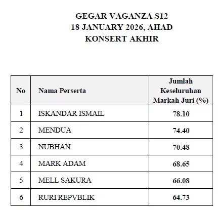 Iskandar Ismail Dinobatkan Juara Gegar Vaganza Musim Ke-12