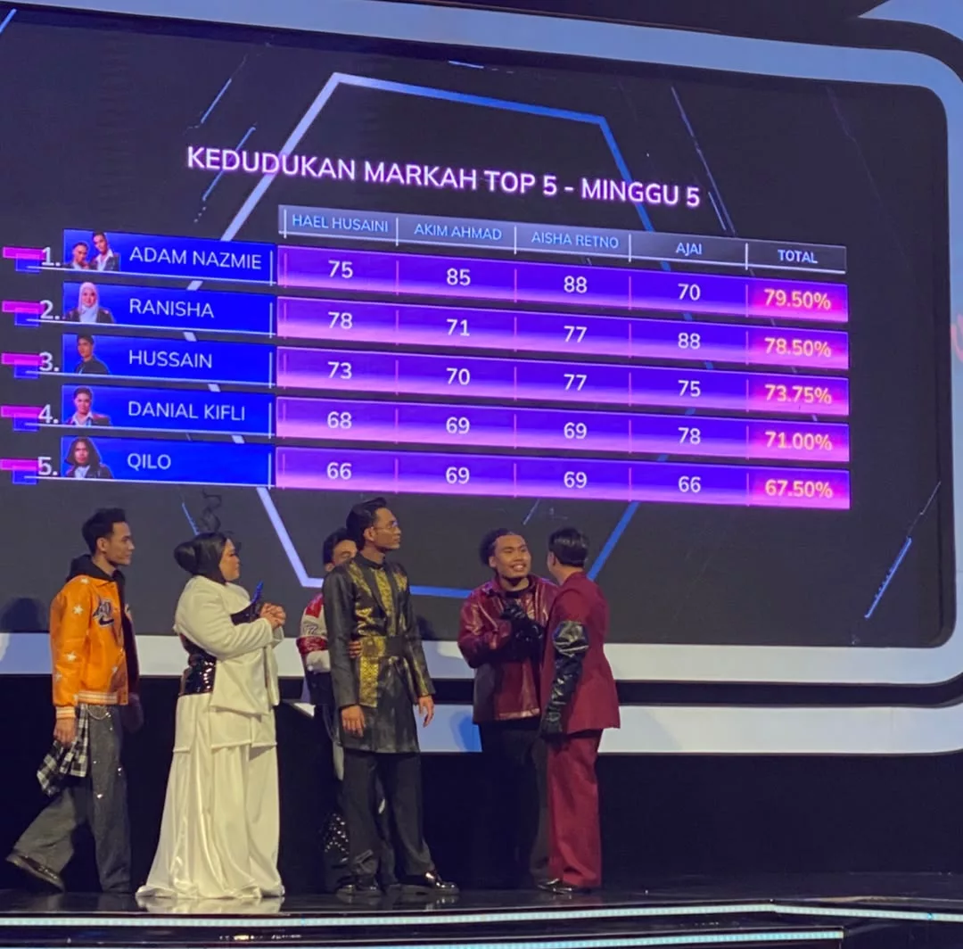 Tiada Penyingkiran! Lapan Peserta Mara Ke Pentas Suku Akhir Big Stage Rocketfuel 11 Tiada Penyingkiran! Lapan Peserta Mara Ke Pentas Suku Akhir Big Stage Rocketfuel
