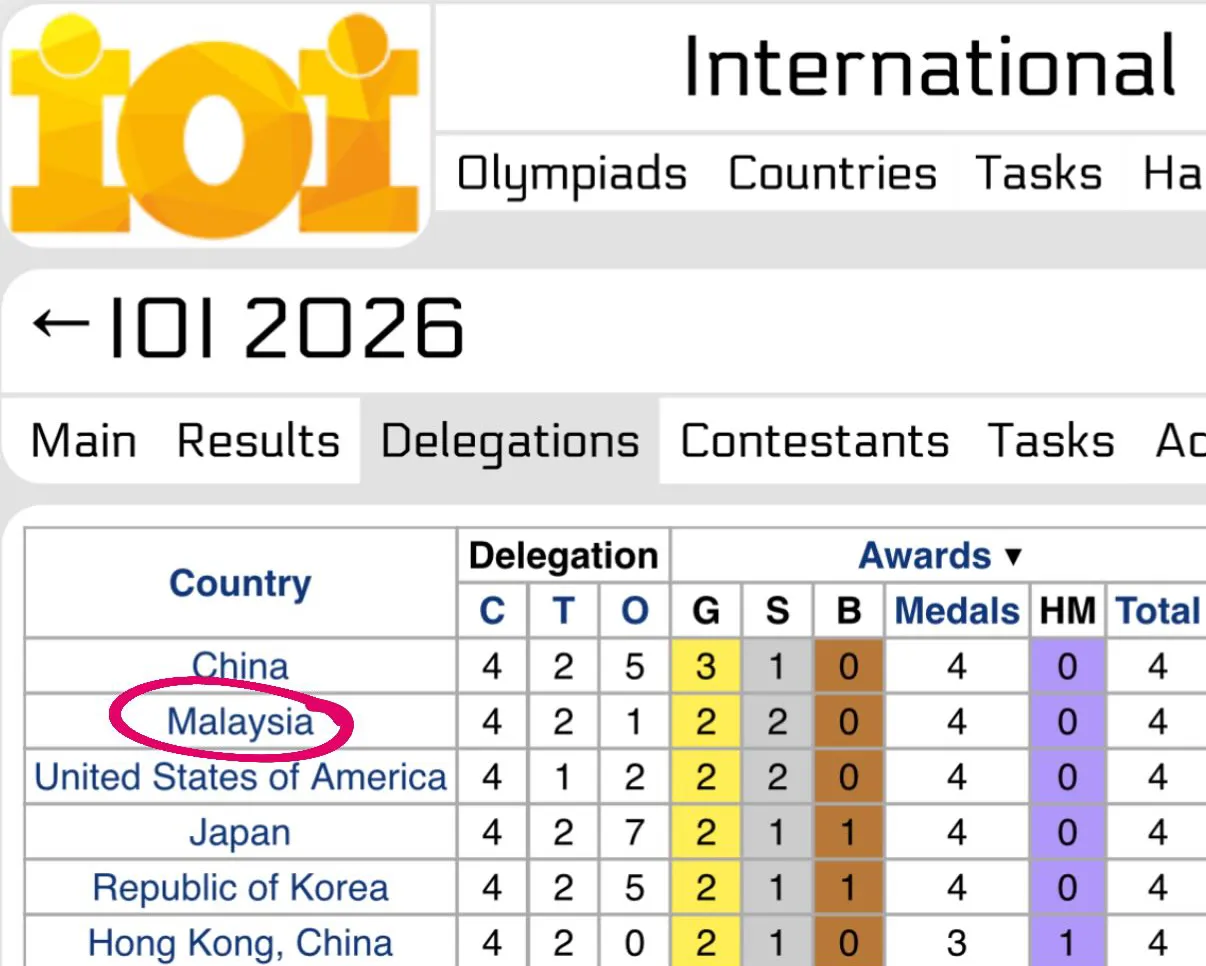 4 Pelajar Malaysia Cemerlang Di Pentas Dunia, Raih 2 Emas & 2 Perak Di IOI 2026