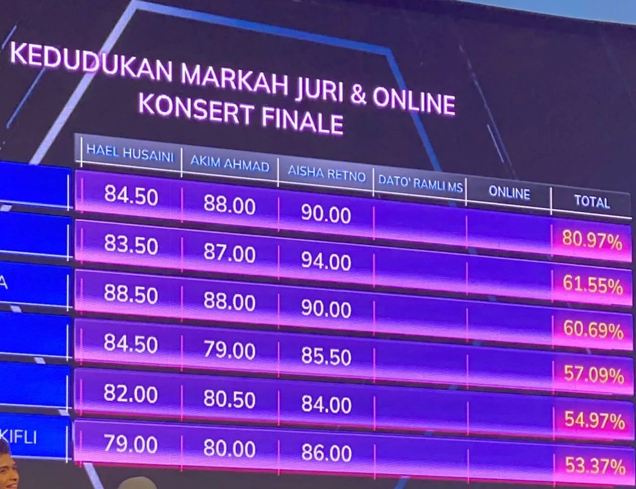 Raih Markah Keseluruhan Tertinggi, Hussain Dinobat Juara Big Stage Rocketfuel