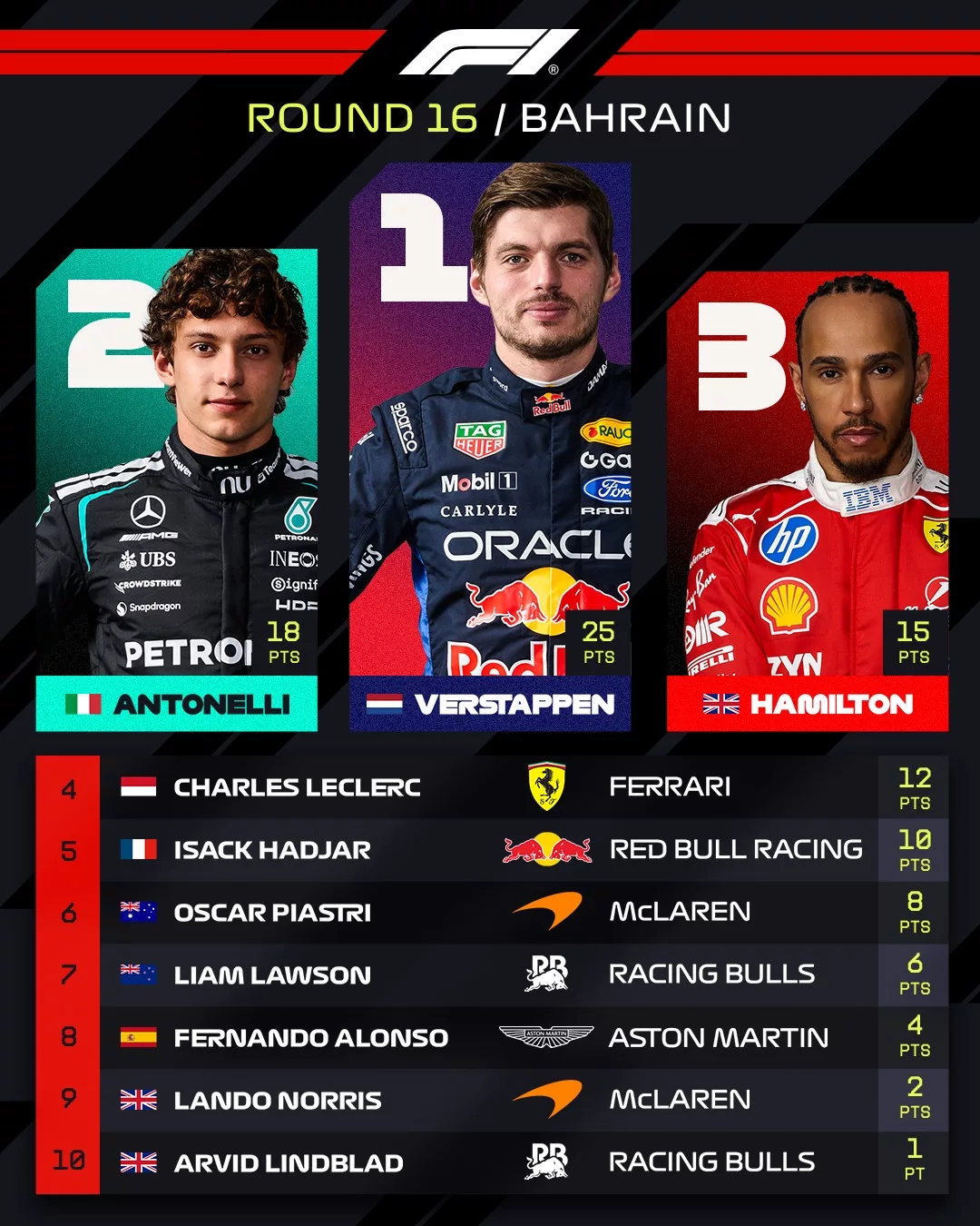 Hujan Lebat, Litar Basah Jadi Saksi Max Verstappen Tawan GP Bahrain Di Sepang