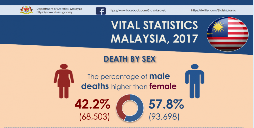 Fakta! Lelaki Sebenarnya Lebih Ramai Dari Wanita Di Malaysia, Nisbah 1